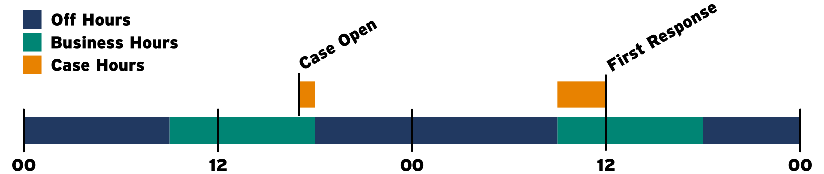 Business hours graph