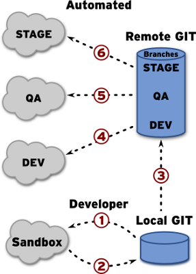 SFDC deployment diagram